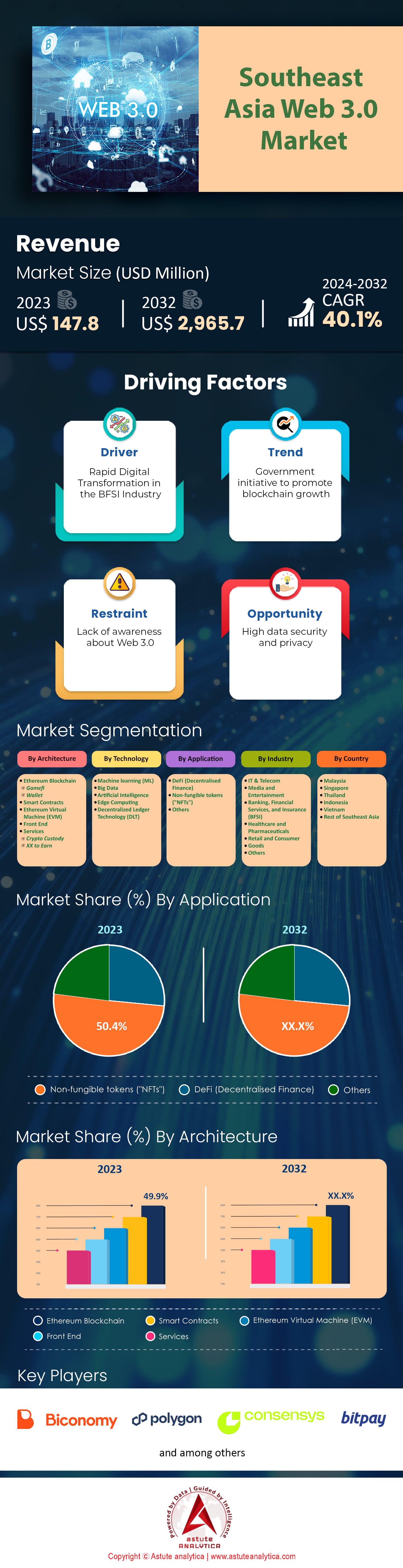 Mercado de la Web 3.0 en el Sudeste Asiático